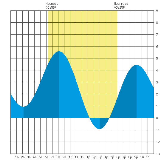 Santa Barbara Island tide chart for Monday, March 2, 2026