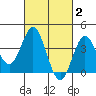 Santa Barbara Island tide chart for Monday, March 2, 2026