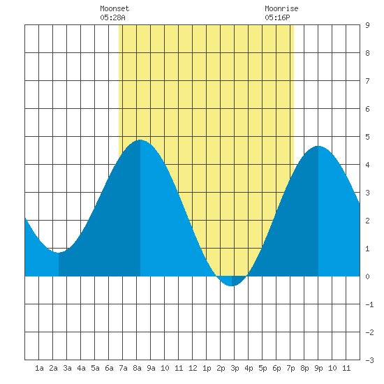 Santa Barbara Island tide chart for Monday, March 30, 2026