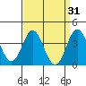 Santa Barbara Island tide chart for Tuesday, March 31, 2026