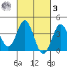 Santa Barbara Island tide chart for Tuesday, March 3, 2026
