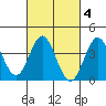 Santa Barbara Island tide chart for Wednesday, March 4, 2026