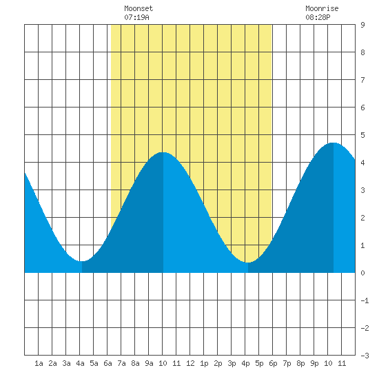 Santa Barbara Island tide chart for Thursday, March 5, 2026