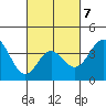 Santa Barbara Island tide chart for Saturday, March 7, 2026