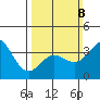Santa Barbara Island tide chart for Sunday, March 8, 2026