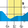 Santa Barbara Island tide chart for Monday, March 9, 2026