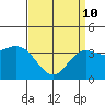 Santa Barbara Island tide chart for Friday, April 10, 2026