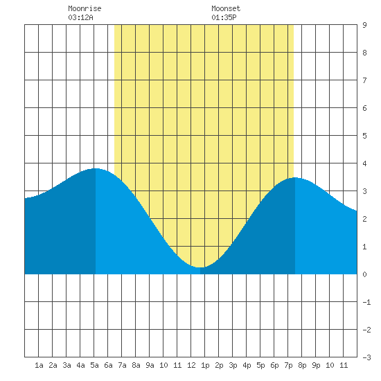 Santa Barbara Island tide chart for Saturday, April 11, 2026