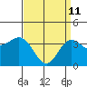 Santa Barbara Island tide chart for Saturday, April 11, 2026
