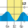 Santa Barbara Island tide chart for Sunday, April 12, 2026