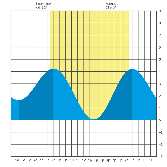 Santa Barbara Island tide chart for Monday, April 13, 2026