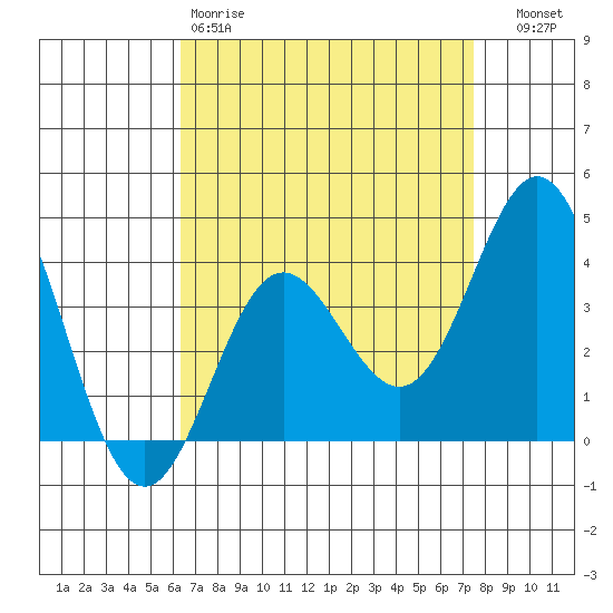Santa Barbara Island tide chart for Saturday, April 18, 2026