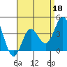 Santa Barbara Island tide chart for Saturday, April 18, 2026
