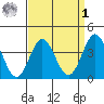 Santa Barbara Island tide chart for Wednesday, April 1, 2026