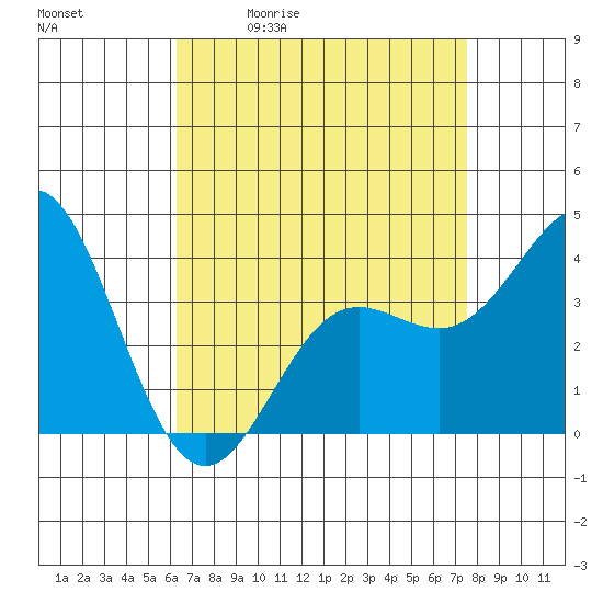Santa Barbara Island tide chart for Tuesday, April 21, 2026