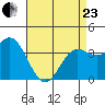 Santa Barbara Island tide chart for Thursday, April 23, 2026