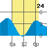 Santa Barbara Island tide chart for Friday, April 24, 2026