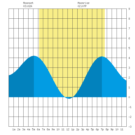 Santa Barbara Island tide chart for Saturday, April 25, 2026