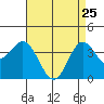 Santa Barbara Island tide chart for Saturday, April 25, 2026