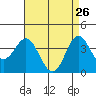 Santa Barbara Island tide chart for Sunday, April 26, 2026
