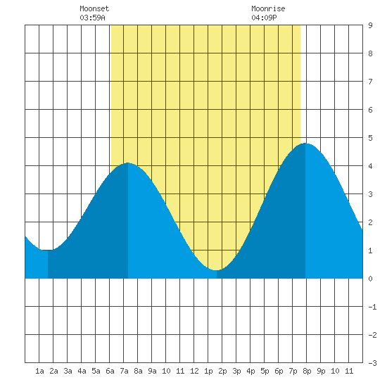 Santa Barbara Island tide chart for Monday, April 27, 2026