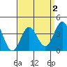Santa Barbara Island tide chart for Thursday, April 2, 2026