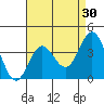 Santa Barbara Island tide chart for Thursday, April 30, 2026