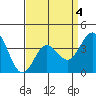 Santa Barbara Island tide chart for Saturday, April 4, 2026