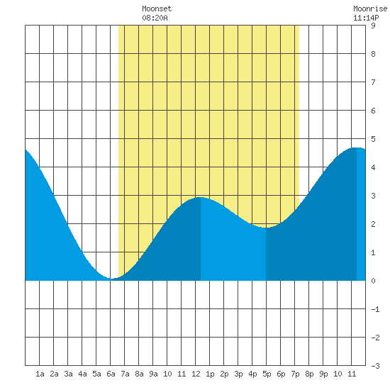 Santa Barbara Island tide chart for Sunday, April 5, 2026