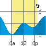 Santa Barbara Island tide chart for Sunday, April 5, 2026