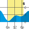 Santa Barbara Island tide chart for Monday, April 6, 2026