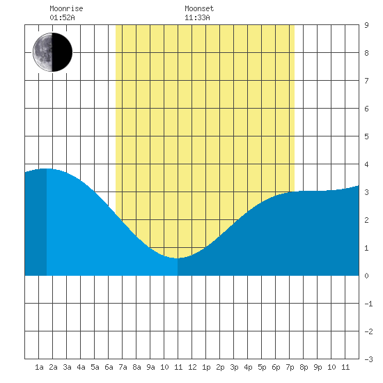 Santa Barbara Island tide chart for Thursday, April 9, 2026