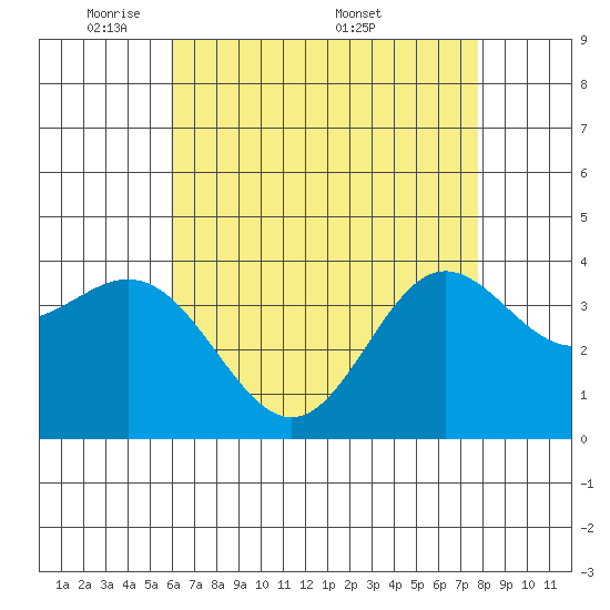 Santa Barbara Island tide chart for Sunday, May 10, 2026