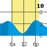 Santa Barbara Island tide chart for Sunday, May 10, 2026