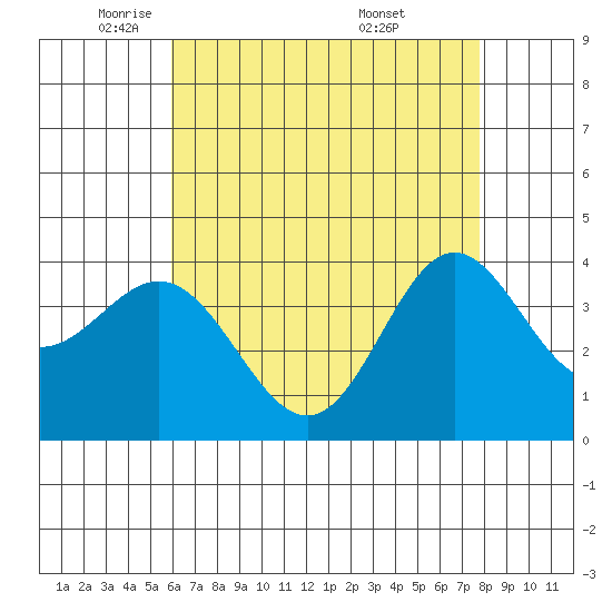 Santa Barbara Island tide chart for Monday, May 11, 2026
