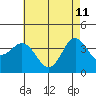 Santa Barbara Island tide chart for Monday, May 11, 2026