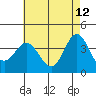 Santa Barbara Island tide chart for Tuesday, May 12, 2026
