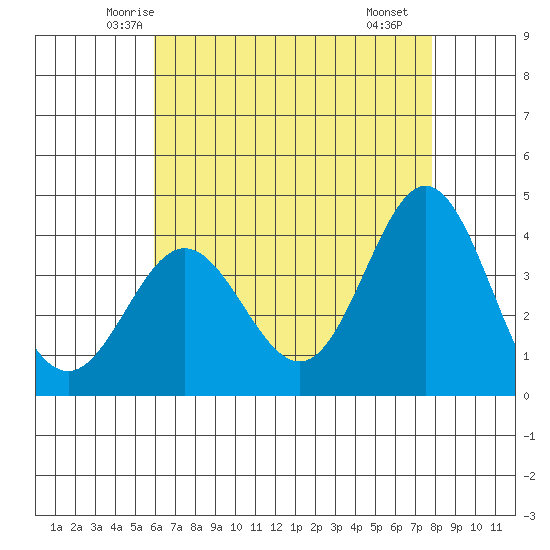 Santa Barbara Island tide chart for Wednesday, May 13, 2026