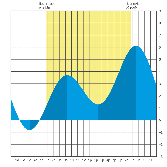 Santa Barbara Island tide chart for Friday, May 15, 2026
