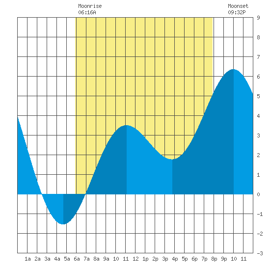 Santa Barbara Island tide chart for Sunday, May 17, 2026