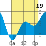 Santa Barbara Island tide chart for Tuesday, May 19, 2026