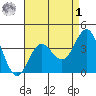 Santa Barbara Island tide chart for Friday, May 1, 2026