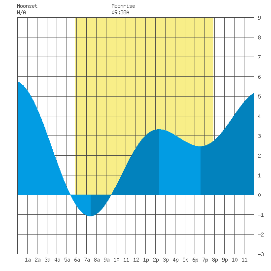 Santa Barbara Island tide chart for Wednesday, May 20, 2026