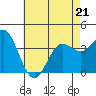 Santa Barbara Island tide chart for Thursday, May 21, 2026