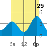 Santa Barbara Island tide chart for Monday, May 25, 2026