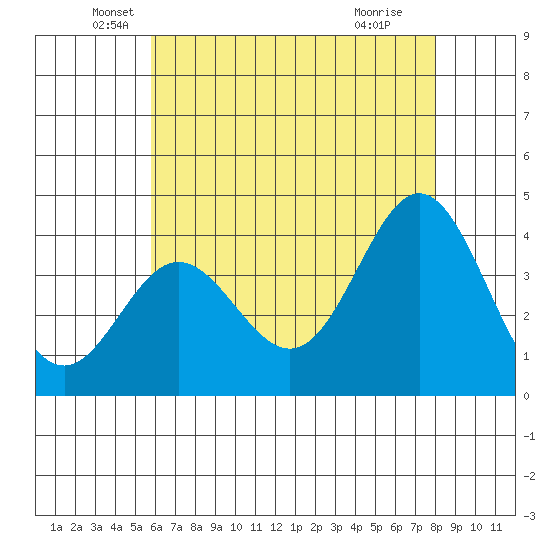 Santa Barbara Island tide chart for Tuesday, May 26, 2026