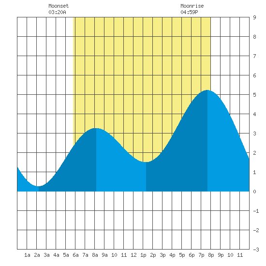 Santa Barbara Island tide chart for Wednesday, May 27, 2026