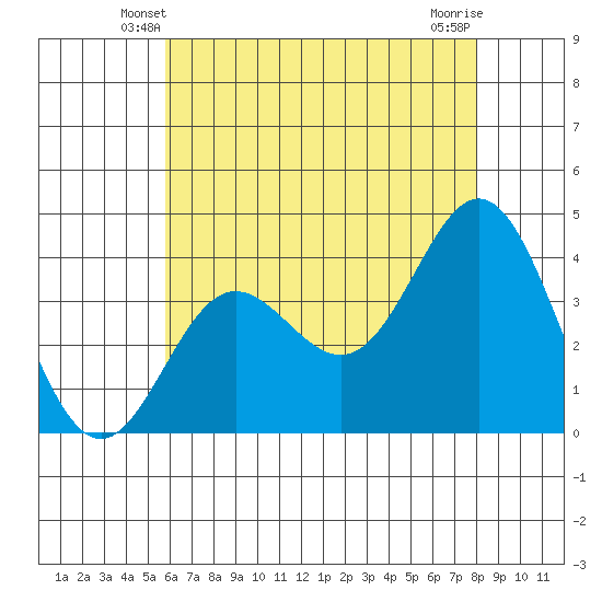 Santa Barbara Island tide chart for Thursday, May 28, 2026