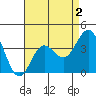 Santa Barbara Island tide chart for Saturday, May 2, 2026