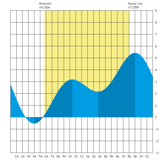 Santa Barbara Island tide chart for Saturday, May 30, 2026